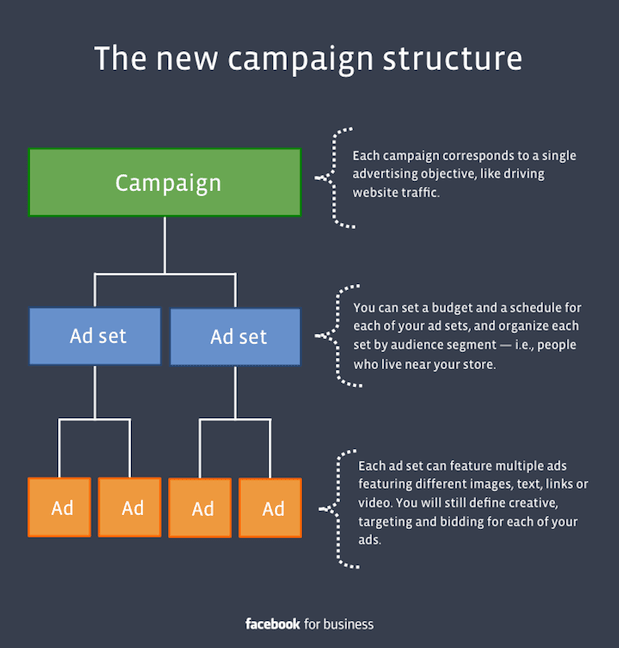 Marketing campaign structure.