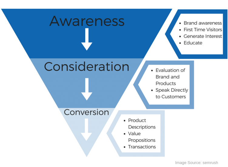 Marketing funnel diagram of inverted pyramid.