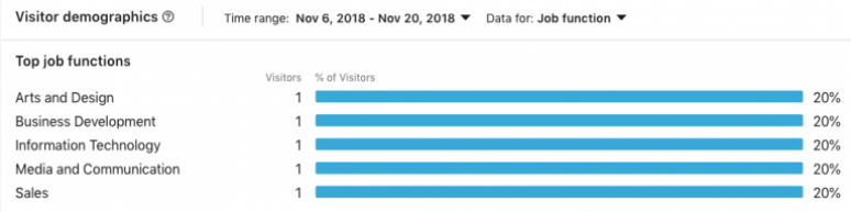 A graph showing the demographic breakdown of visitors to your copany's LinkedIn page.
